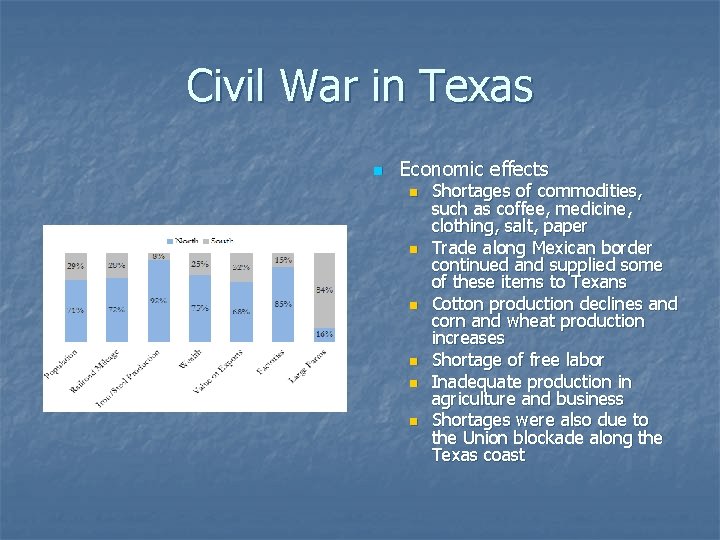 Civil War in Texas n Economic effects n n n Shortages of commodities, such