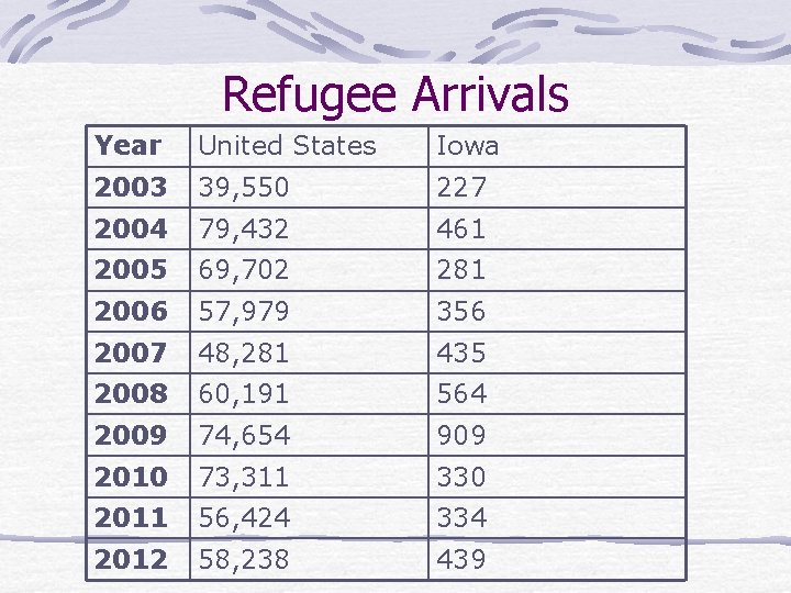 Refugee Arrivals Year United States Iowa 2003 39, 550 227 2004 79, 432 461