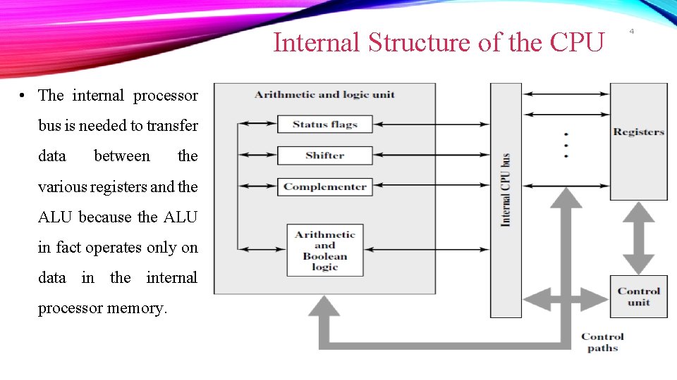 Internal Structure of the CPU • The internal processor bus is needed to transfer