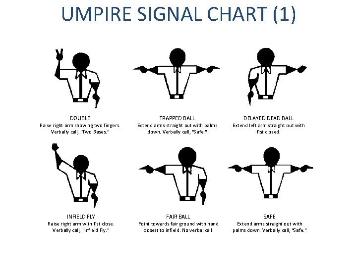 UMPIRE SIGNAL CHART (1) DOUBLE Raise right arm showing two fingers. Verbally call, "Two