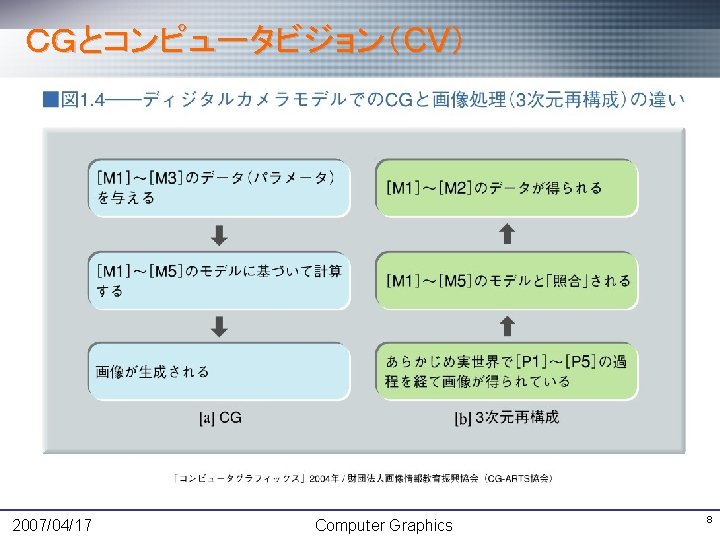 ＣＧとコンピュータビジョン（CV） 2007/04/17 Computer Graphics 8 