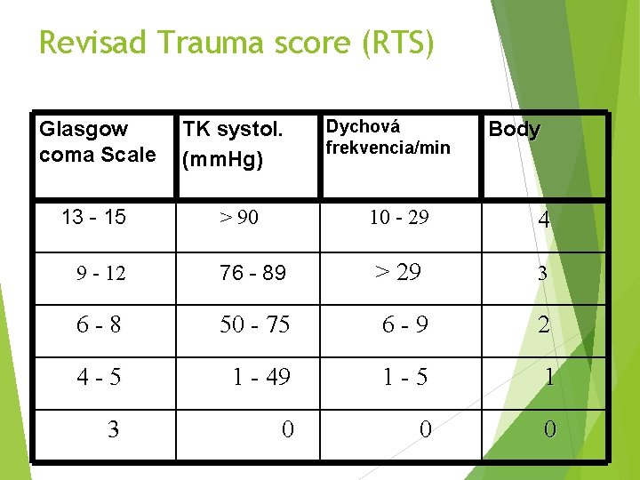Revisad Trauma score (RTS) Glasgow coma Scale TK systol. (mm. Hg) 13 - 15