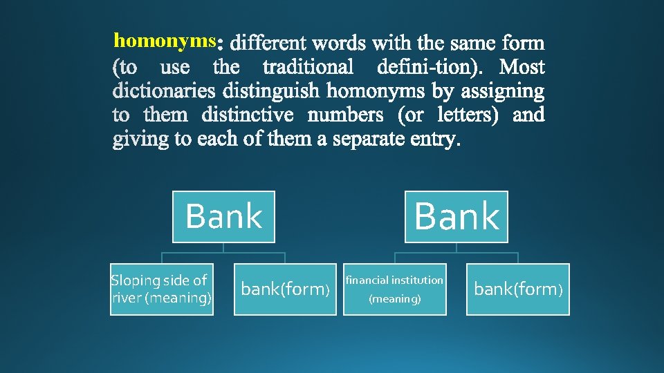 homonyms Bank Sloping side of river (meaning) bank(form) Bank financial institution (meaning) bank(form) 