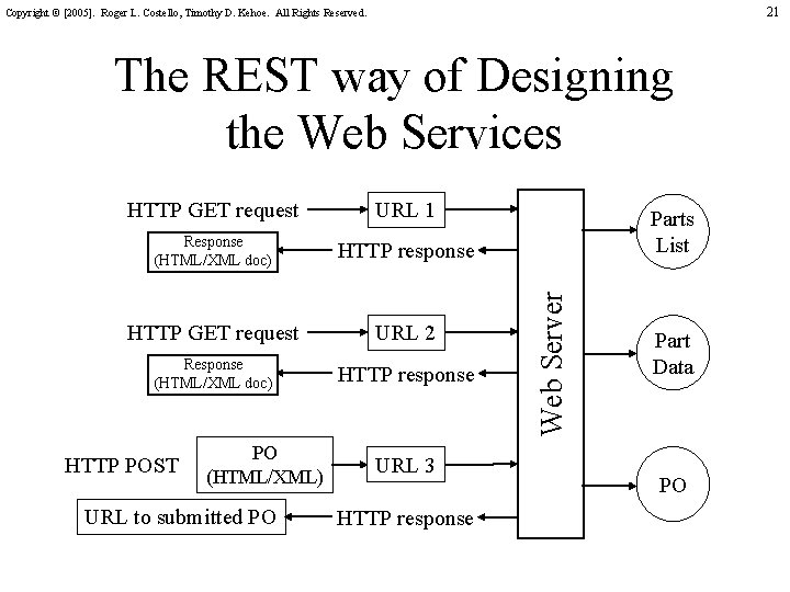 21 Copyright © [2005]. Roger L. Costello, Timothy D. Kehoe. All Rights Reserved. The