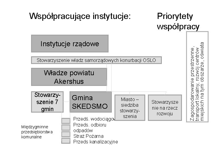 Priorytety współpracy Instytucje rządowe Stowarzyszenie władz samorządowych konurbacji OSLO Władze powiatu Akershus Stowarzyszenie 7