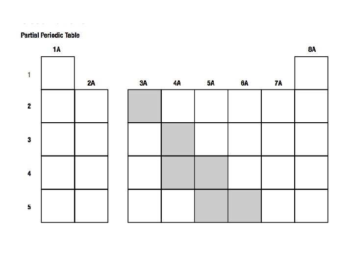 5. 1 Organizing the Elements 