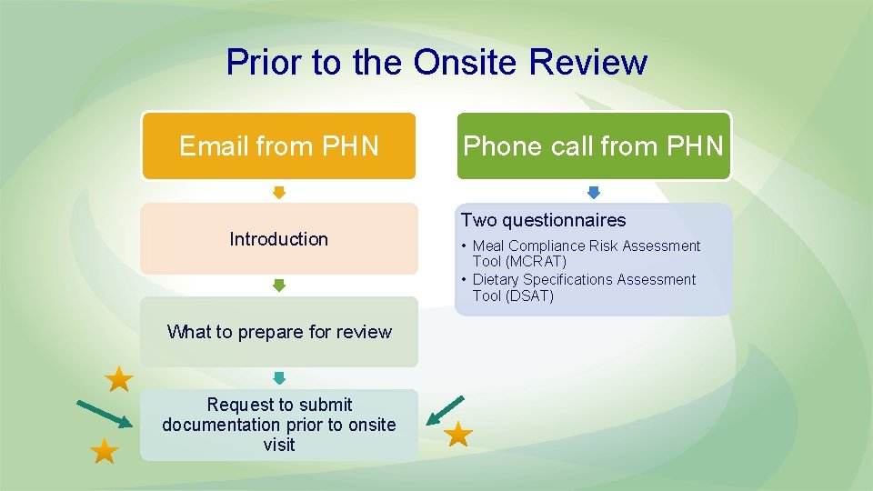 Prior to the Onsite Review Email from PHN Introduction What to prepare for review