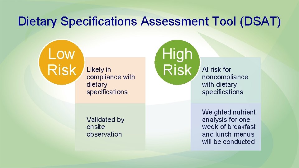 Dietary Specifications Assessment Tool (DSAT) Low Risk Likely in compliance with dietary specifications Validated