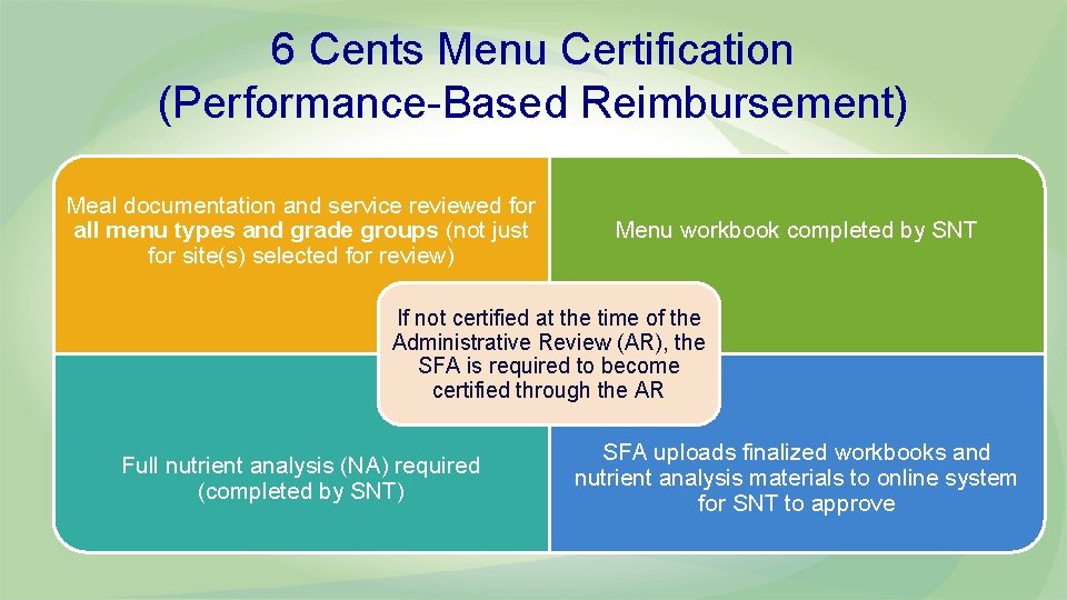 6 Cents Menu Certification (Performance-Based Reimbursement) Meal documentation and service reviewed for all menu