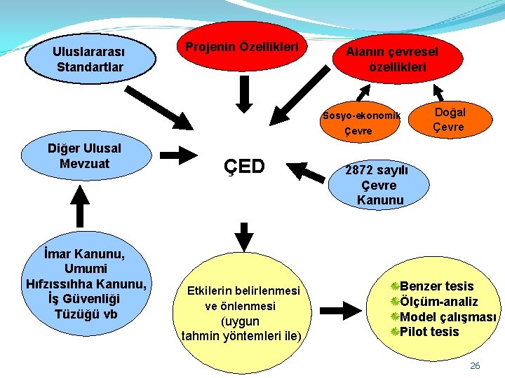 Uluslararası Standartlar Projenin Özellikleri Alanın çevresel özellikleri Sosyo-ekonomik Çevre Diğer Ulusal Mevzuat İmar Kanunu,