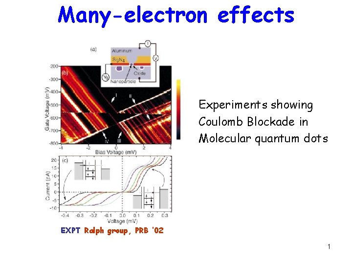 Many-electron effects Experiments showing Coulomb Blockade in Molecular quantum dots EXPT Ralph group, PRB