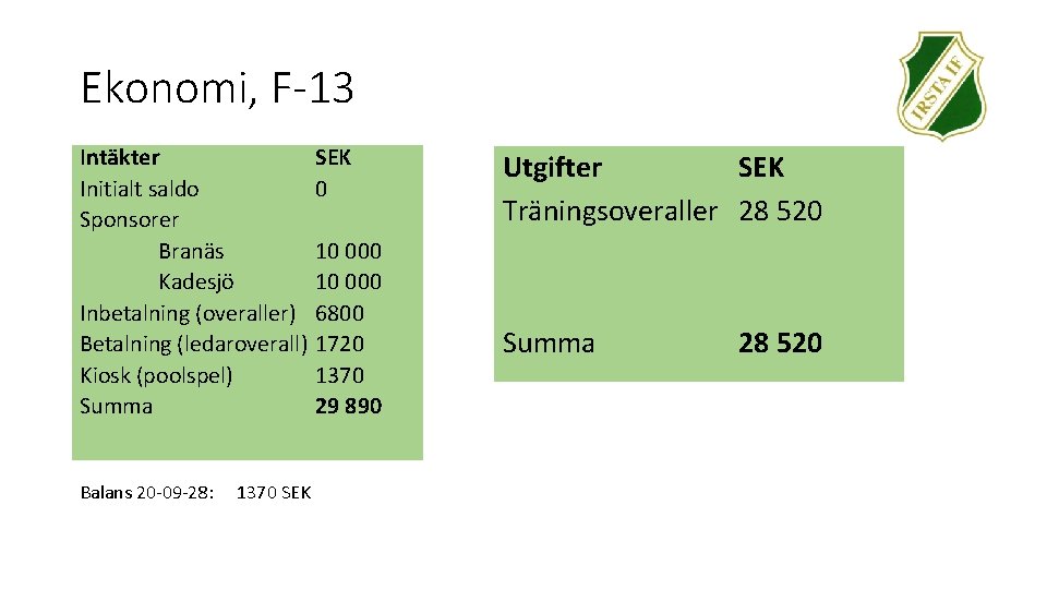 Ekonomi, F-13 Intäkter Initialt saldo Sponsorer Branäs Kadesjö Inbetalning (overaller) Betalning (ledaroverall) Kiosk (poolspel)