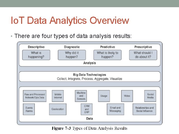 Io. T Data Analytics Overview • There are four types of data analysis results: