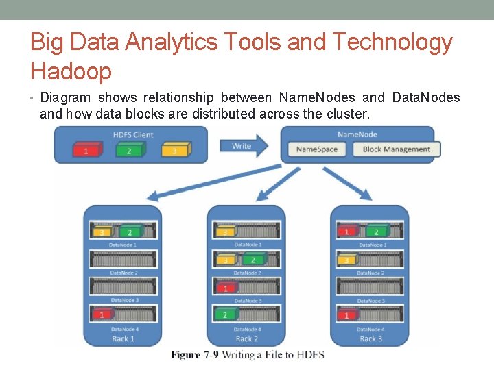 Big Data Analytics Tools and Technology Hadoop • Diagram shows relationship between Name. Nodes