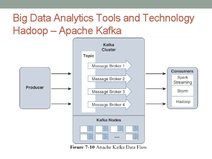 Big Data Analytics Tools and Technology Hadoop – Apache Kafka 