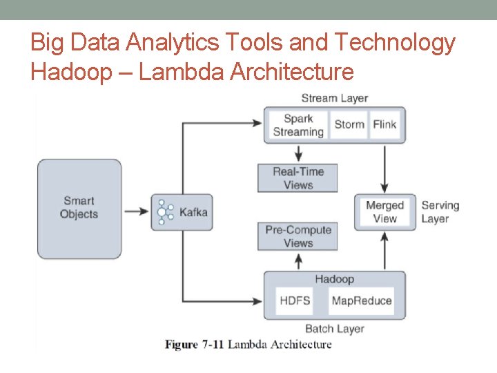 Big Data Analytics Tools and Technology Hadoop – Lambda Architecture 