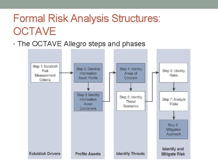 Formal Risk Analysis Structures: OCTAVE • The OCTAVE Allegro steps and phases 