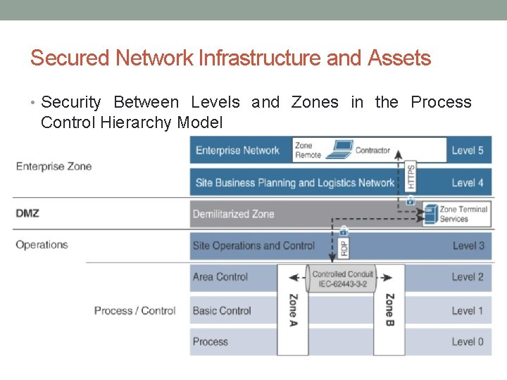 Secured Network Infrastructure and Assets • Security Between Levels and Zones in the Process