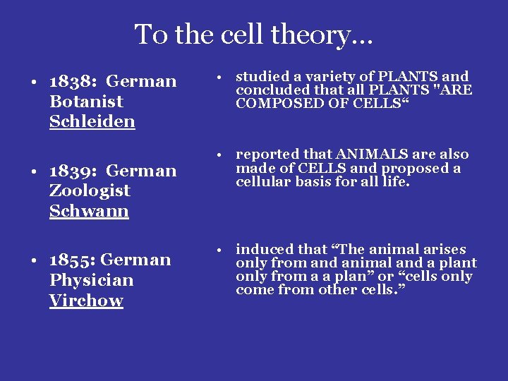 To the cell theory… • 1838: German Botanist Schleiden • 1839: German Zoologist Schwann