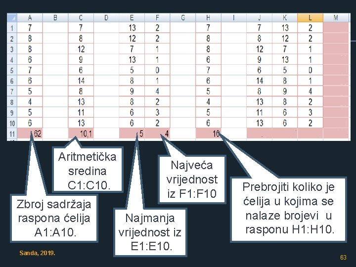 Aritmetička sredina C 1: C 10. Zbroj sadržaja raspona ćelija A 1: A 10.