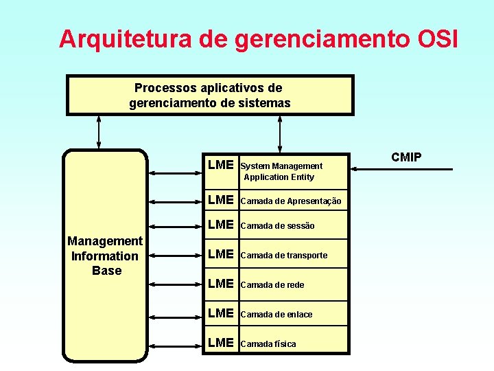 Arquitetura de gerenciamento OSI Processos aplicativos de gerenciamento de sistemas Management Information Base LME