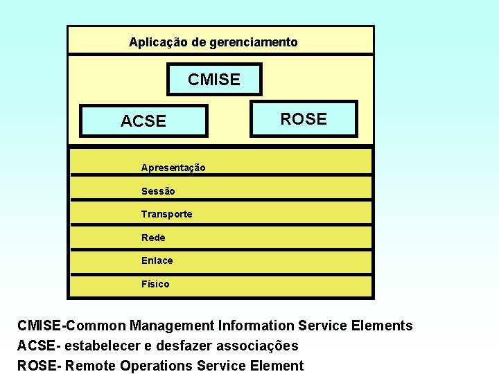 Aplicação de gerenciamento CMISE ACSE ROSE Apresentação Sessão Transporte Rede Enlace Físico CMISE Common