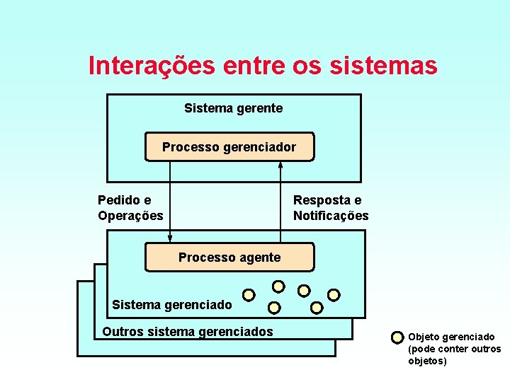 Interações entre os sistemas Sistema gerente Processo gerenciador Pedido e Operações Resposta e Notificações