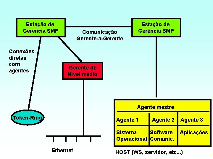 Estação de Gerência SMP Conexões diretas com agentes Comunicação Gerente a Gerente Estação de