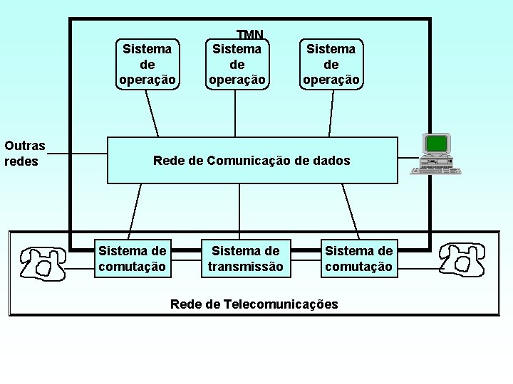 Sistema de operação Outras redes TMN Sistema de operação Rede de Comunicação de dados