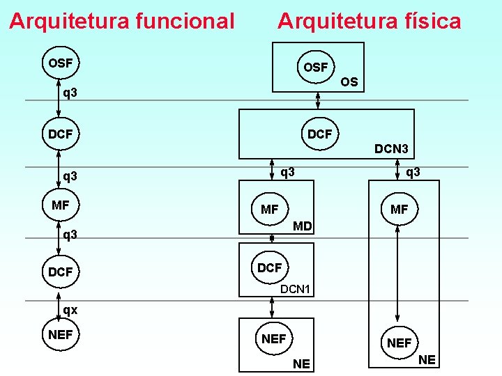 Arquitetura funcional Arquitetura física OSF OS q 3 DCF DCN 3 q 3 MF
