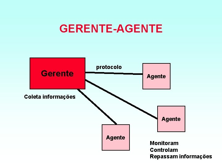 GERENTE AGENTE Gerente protocolo Agente Coleta informações Agente Monitoram Controlam Repassam informações 