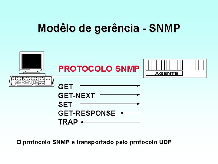 Modêlo de gerência SNMP PROTOCOLO SNMP GERENTE GET NEXT SET GET RESPONSE TRAP O
