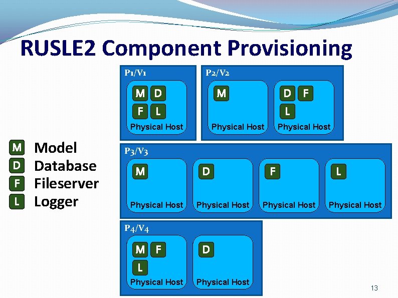 RUSLE 2 Component Provisioning P 1/V 1 P 2/V 2 M D F L