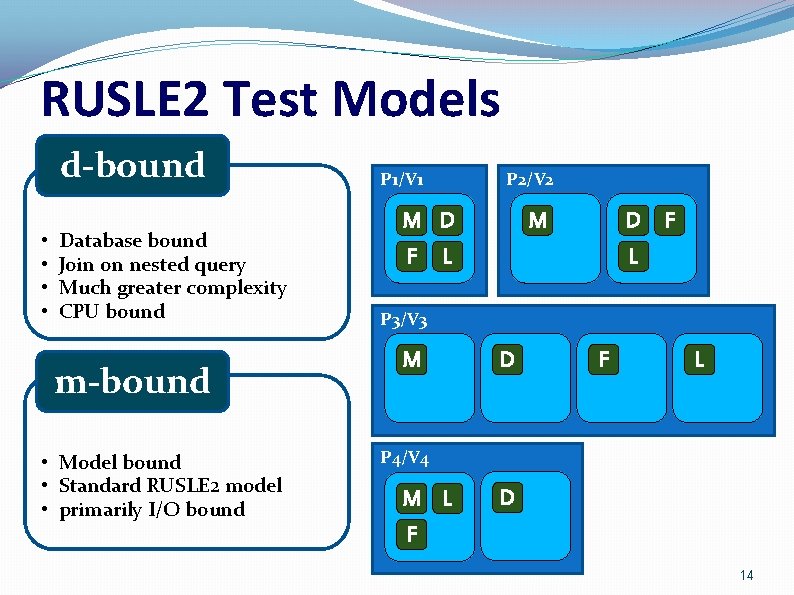 RUSLE 2 Test Models d-bound • • Database bound Join on nested query Much