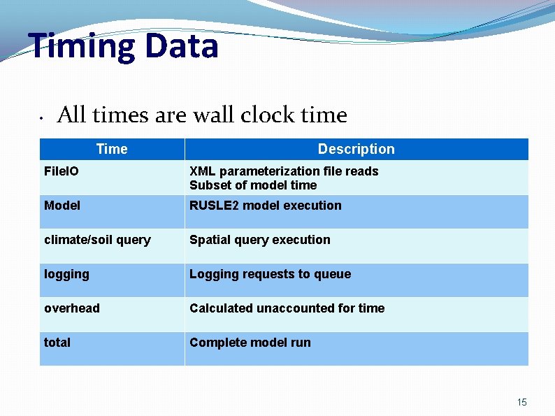 Timing Data • All times are wall clock time Time Description File. IO XML