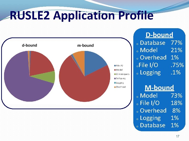 RUSLE 2 Application Profile D-bound Database o Model o Overhead o. File I/O o