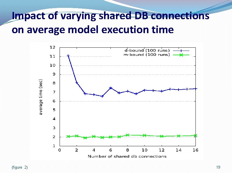 Impact of varying shared DB connections on average model execution time (figure 2) 19