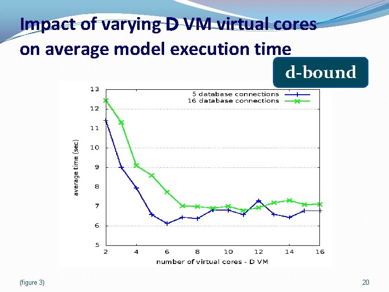 Impact of varying D VM virtual cores on average model execution time d-bound (figure
