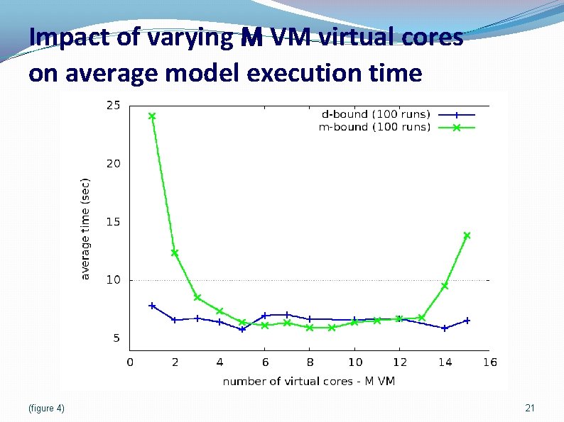 Impact of varying M VM virtual cores on average model execution time (figure 4)