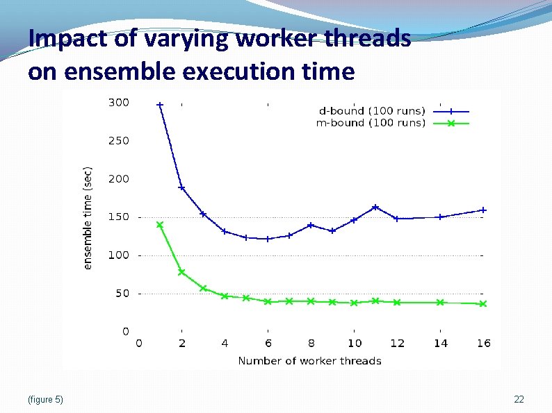 Impact of varying worker threads on ensemble execution time (figure 5) 22 