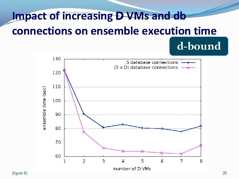 Impact of increasing D VMs and db connections on ensemble execution time d-bound (figure