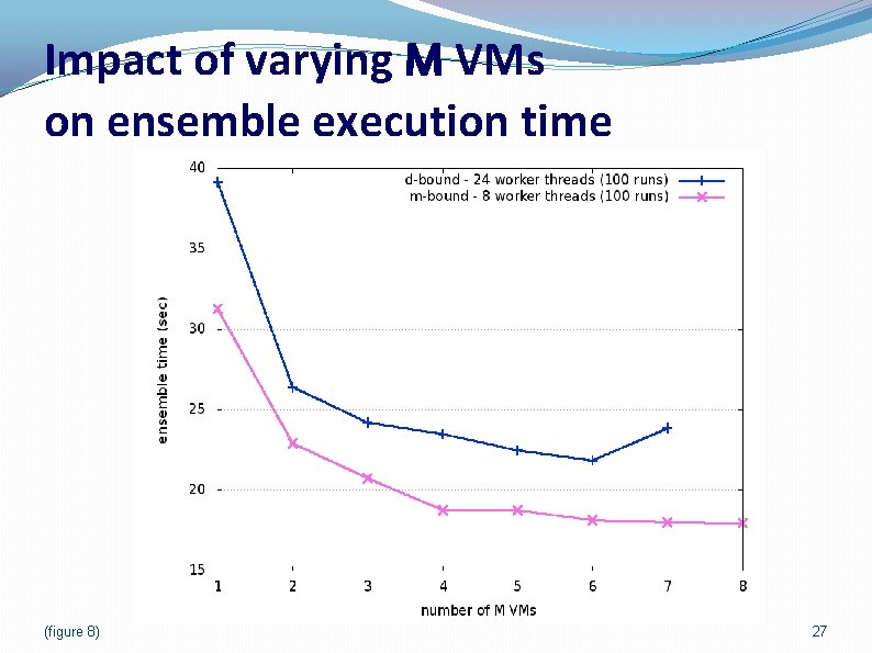 Impact of varying M VMs on ensemble execution time (figure 8) 27 