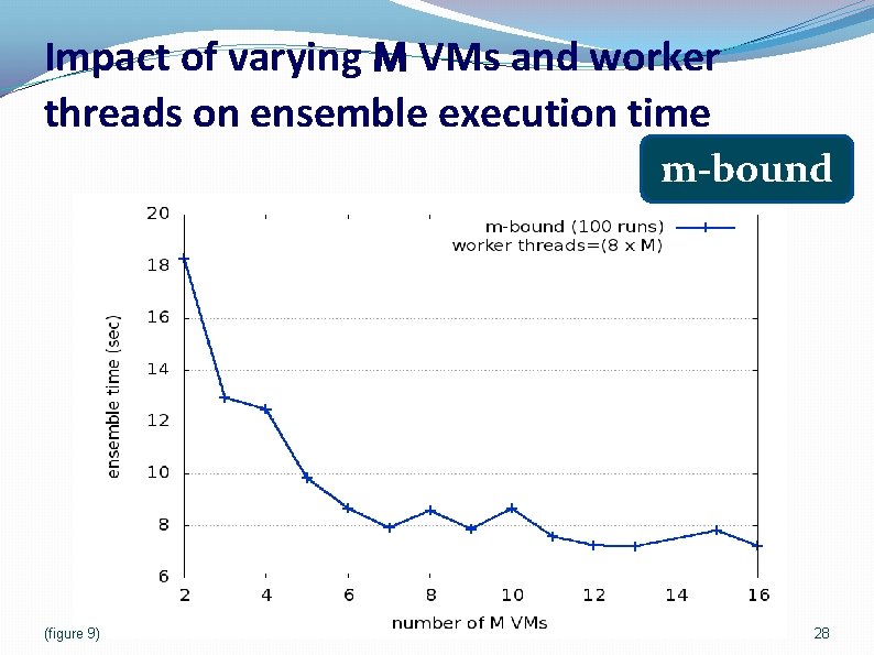 Impact of varying M VMs and worker threads on ensemble execution time m-bound (figure