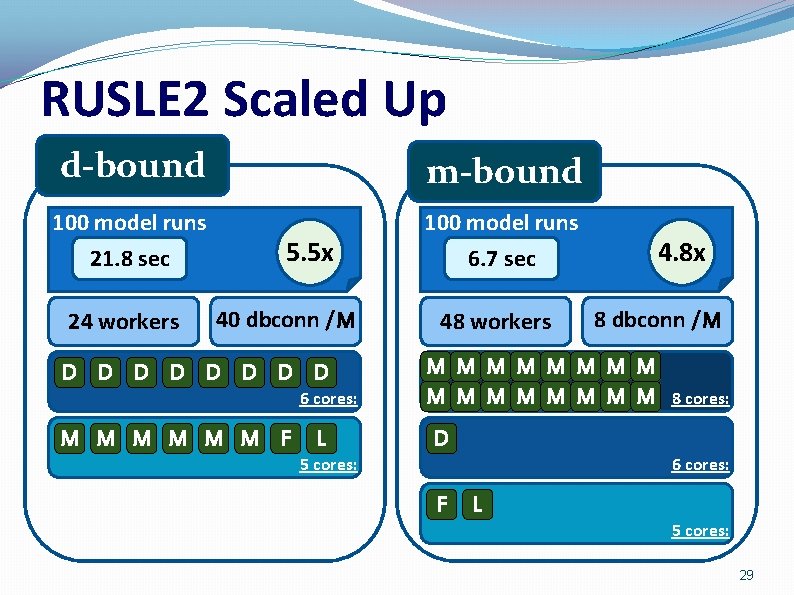 RUSLE 2 Scaled Up d-bound m-bound 100 model runs 21. 8 sec 100 model