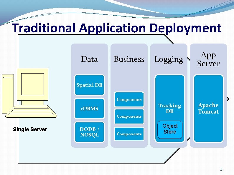 Traditional Application Deployment Data Business Logging App Server Tracking DB Apache Tomcat Spatial DB