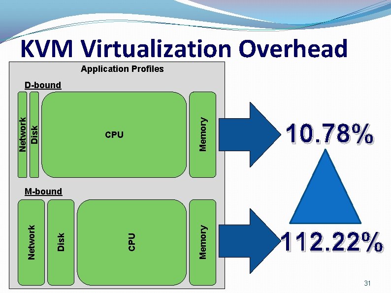 KVM Virtualization Overhead Application Profiles Memory CPU 10. 78% Memory Network Disk D-bound 112.