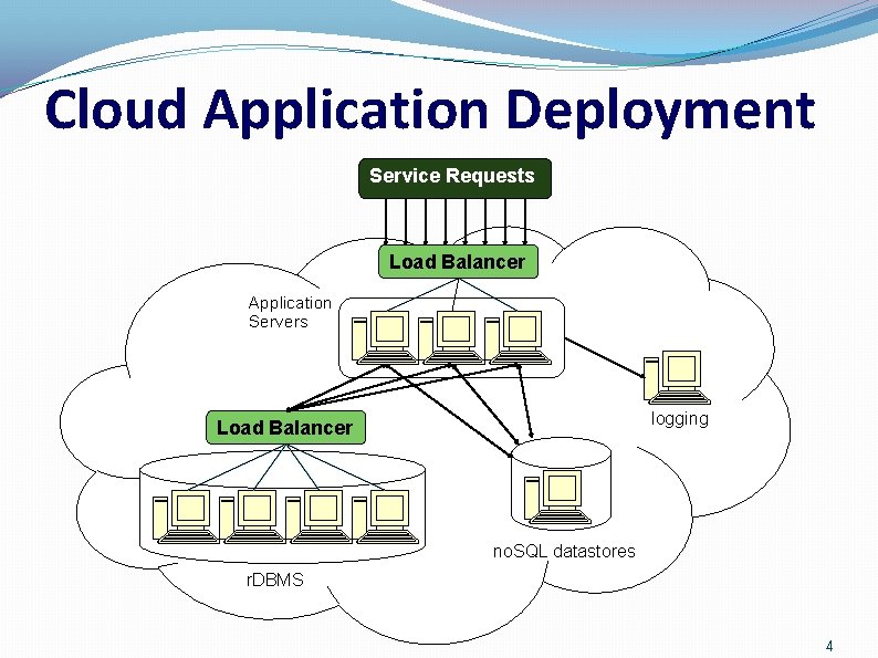 Cloud Application Deployment Service Requests Load Balancer Application Servers logging Load Balancer no. SQL