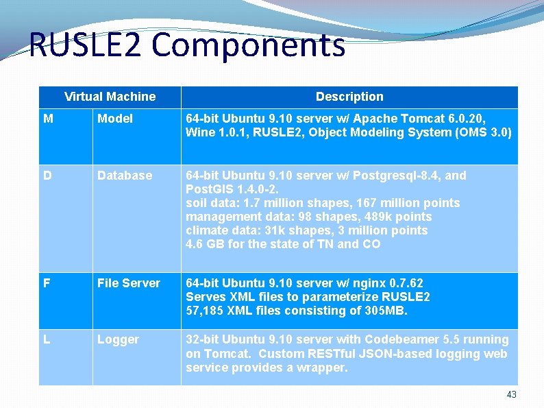 RUSLE 2 Components Virtual Machine Description M Model 64 -bit Ubuntu 9. 10 server