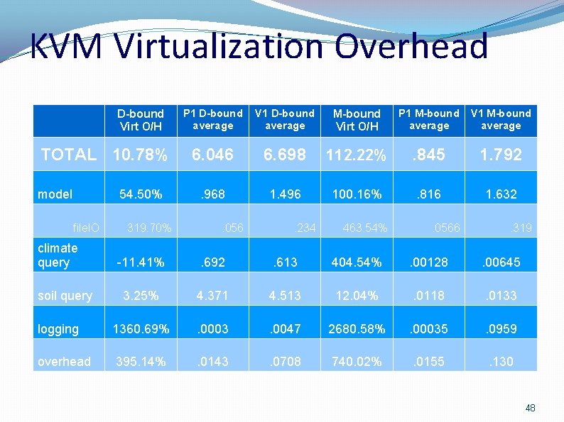 KVM Virtualization Overhead D-bound Virt O/H TOTAL 10. 78% model 54. 50% file. IO