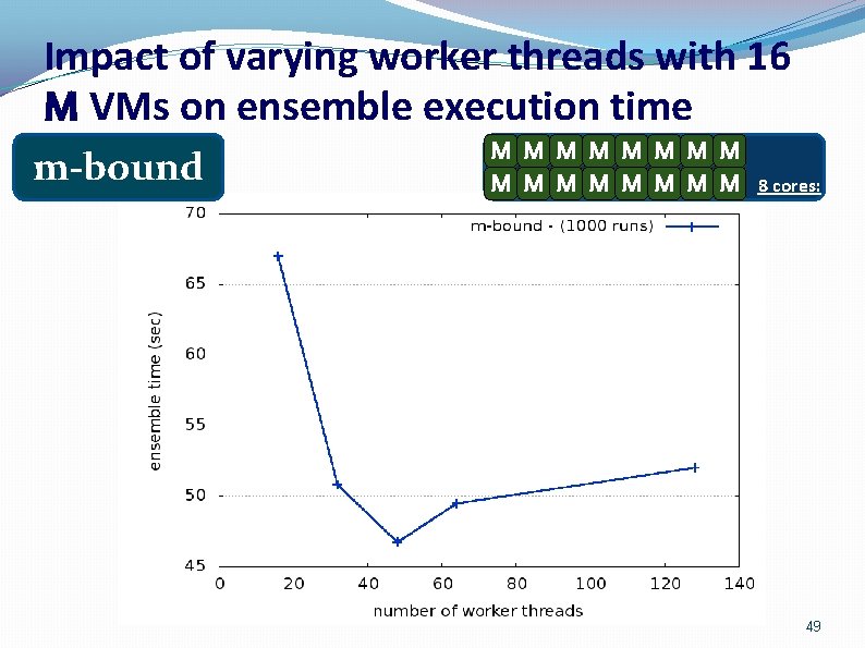 Impact of varying worker threads with 16 M VMs on ensemble execution time m-bound